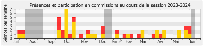 Participation commissions-20232024 de François Jolivet