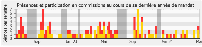 Participation commissions-annee de François Jolivet