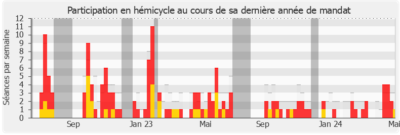 Participation hemicycle-legislature de François Jolivet