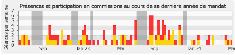 Participation commissions-annee de François Piquemal