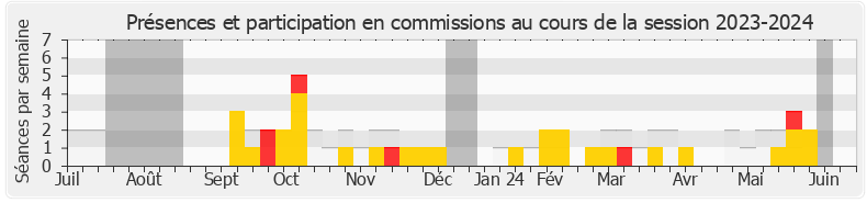 Participation commissions-20232024 de François Ruffin