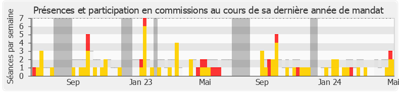 Participation commissions-annee de François Ruffin