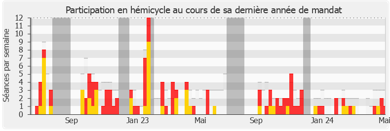 Participation hemicycle-annee de François Ruffin