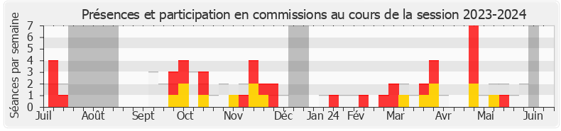 Participation commissions-20232024 de Françoise Buffet