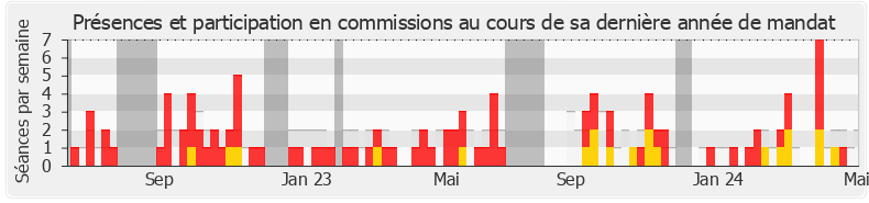 Participation commissions-annee de Françoise Buffet