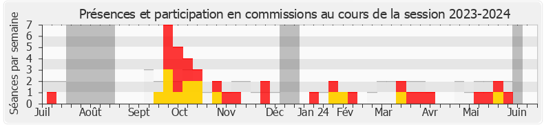 Participation commissions-20232024 de Frank Giletti