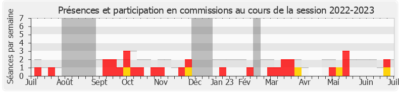 Participation commissions-20222023 de Frantz Gumbs