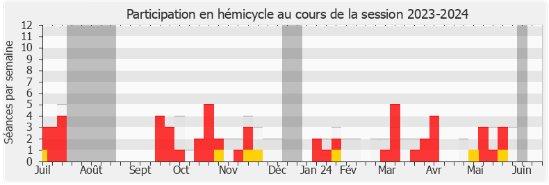 Participation hemicycle-20232024 de Frantz Gumbs