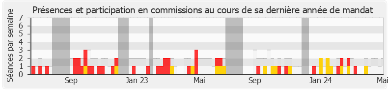 Participation commissions-annee de Frantz Gumbs