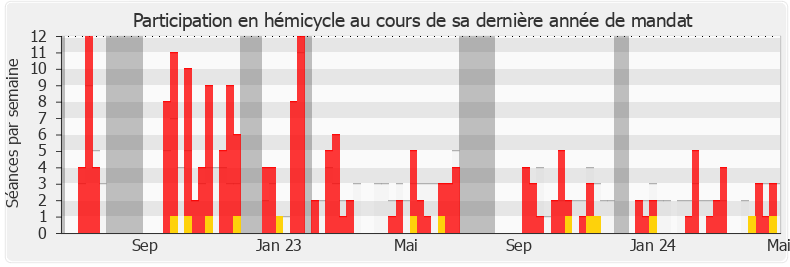 Participation hemicycle-annee de Frantz Gumbs