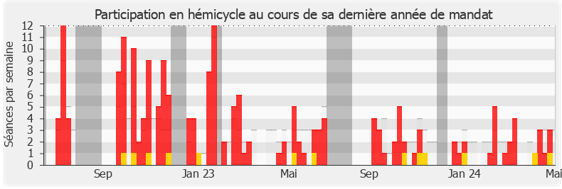 Participation hemicycle-legislature de Frantz Gumbs