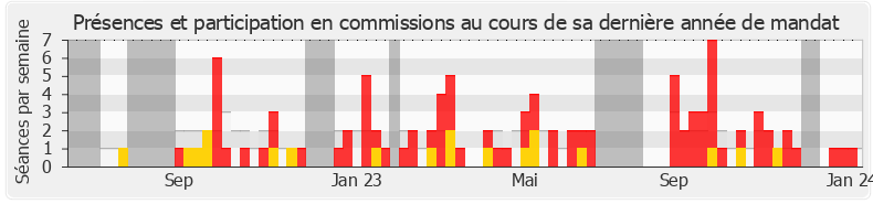 Participation commissions-annee de Freddy Sertin