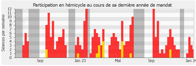 Participation hemicycle-annee de Freddy Sertin