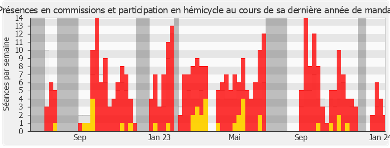 Participation globale-annee de Freddy Sertin