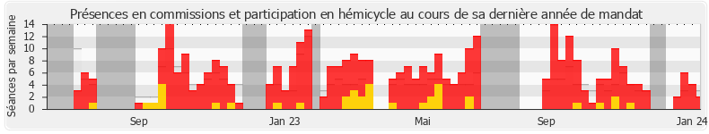 Participation globale-annee de Freddy Sertin