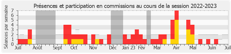 Participation commissions-20222023 de Frédéric Boccaletti