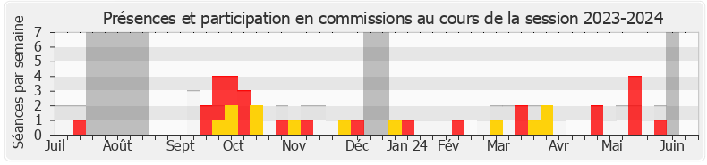 Participation commissions-20232024 de Frédéric Boccaletti