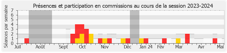 Participation commissions-20232024 de Frédéric Boccaletti