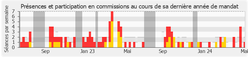 Participation commissions-annee de Frédéric Boccaletti