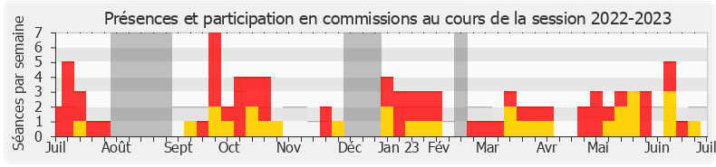 Participation commissions-20222023 de Frédéric Cabrolier