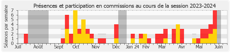 Participation commissions-20232024 de Frédéric Cabrolier