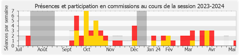 Participation commissions-20232024 de Frédéric Cabrolier