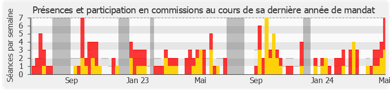 Participation commissions-annee de Frédéric Cabrolier