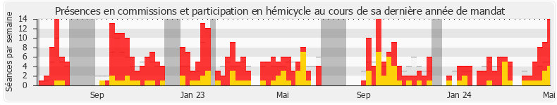 Participation globale-annee de Frédéric Cabrolier