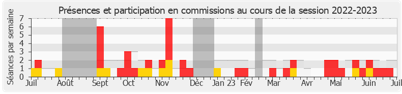 Participation commissions-20222023 de Frédéric Descrozaille