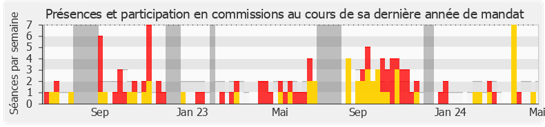 Participation commissions-annee de Frédéric Descrozaille