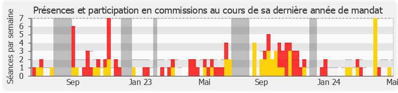 Participation commissions-legislature de Frédéric Descrozaille