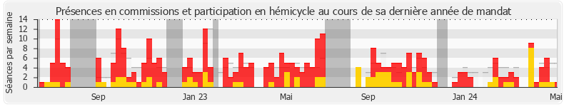 Participation globale-annee de Frédéric Descrozaille
