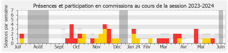 Participation commissions-20232024 de Frédéric Falcon
