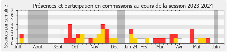 Participation commissions-20232024 de Frédéric Falcon