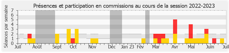 Participation commissions-20222023 de Frédéric Maillot