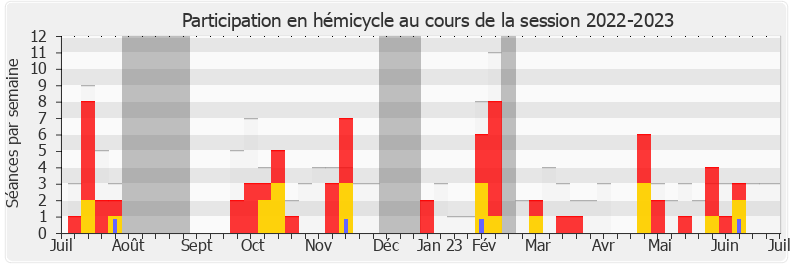 Participation hemicycle-20222023 de Frédéric Maillot