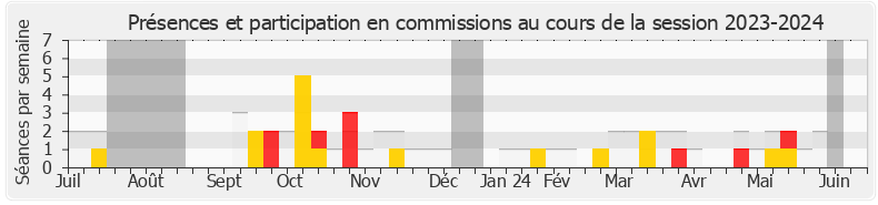 Participation commissions-20232024 de Frédéric Maillot