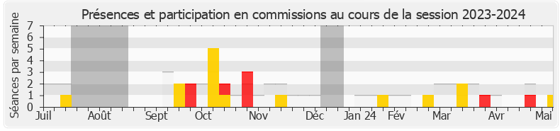 Participation commissions-20232024 de Frédéric Maillot