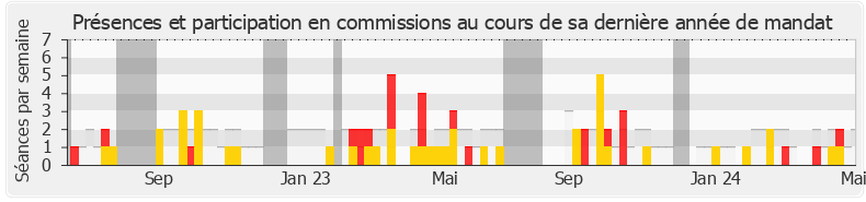 Participation commissions-annee de Frédéric Maillot