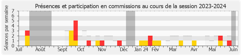 Participation commissions-20232024 de Frédéric Mathieu