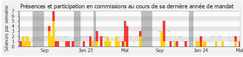 Participation commissions-annee de Frédéric Mathieu