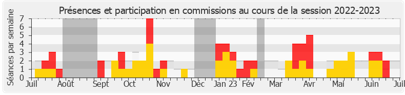 Participation commissions-20222023 de Frédéric Petit