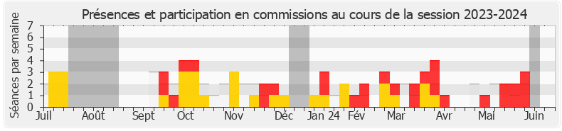 Participation commissions-20232024 de Frédéric Petit