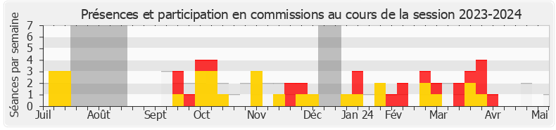 Participation commissions-20232024 de Frédéric Petit