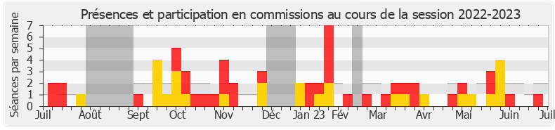 Participation commissions-20222023 de Frédéric Valletoux