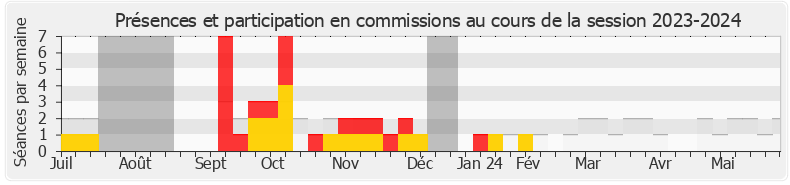 Participation commissions-20232024 de Frédéric Valletoux