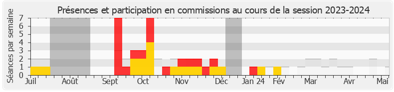 Participation commissions-20232024 de Frédéric Valletoux