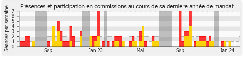 Participation commissions-annee de Frédéric Valletoux