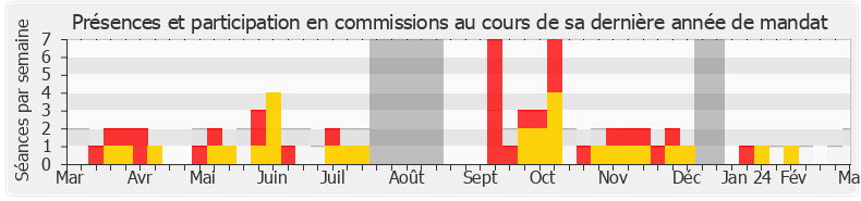 Participation commissions-annee de Frédéric Valletoux