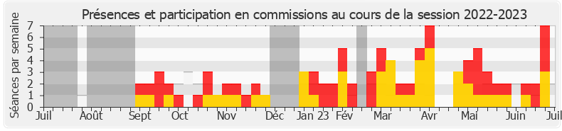 Participation commissions-20222023 de Frédéric Zgainski